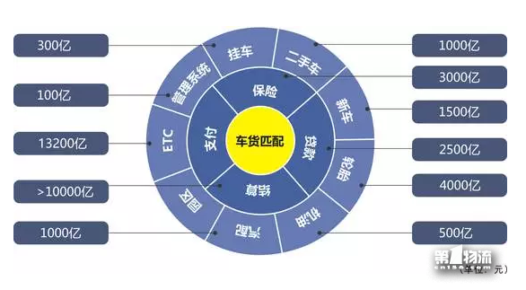 货车帮运满满战略合并！其他车货匹配平台还会有戏么？