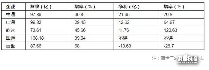 “双11”后看菜鸟：生态型物流平台对快递集群升级价值