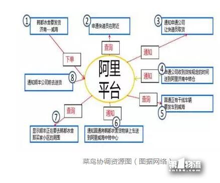 “双11”后看菜鸟：生态型物流平台对快递集群升级价值