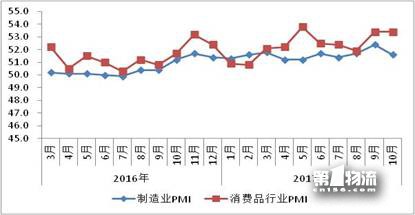 10月物流运行保持适度增长