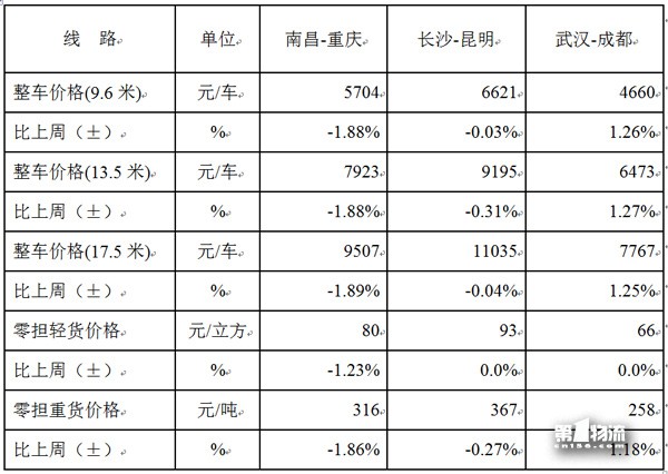 中国公路物流运价周指数报告（2017.12.1）