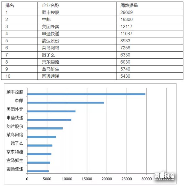 中国生活物流企业11月第4周品牌舆情周榜