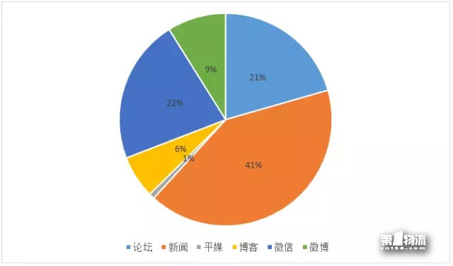 中国生活物流企业11月第4周品牌舆情周榜