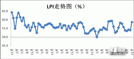 11月中国物流业景气指数为58.6%