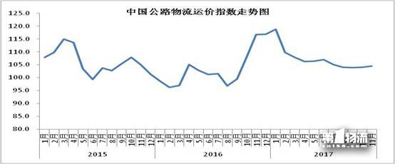 11月中国物流业景气指数为58.6%