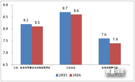 2017年全国重点企业物流统计调查报告