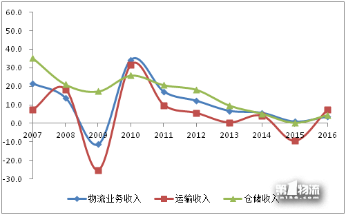 2017年全国重点物流企业统计调查报告