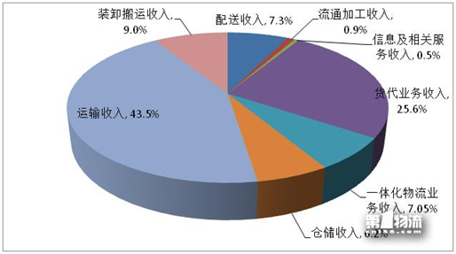 2017年全国重点物流企业统计调查报告