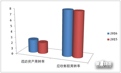 2017年全国重点物流企业统计调查报告