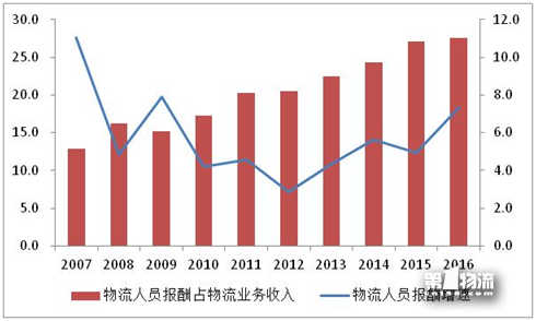 2017年全国重点物流企业统计调查报告