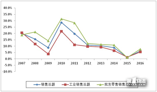 2017年全国重点物流企业统计调查报告