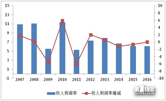 2017年全国重点物流企业统计调查报告