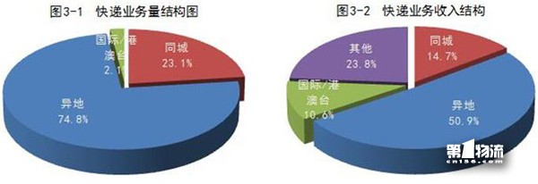 1-11月全国快递服务企业业务量累计完成358.6亿件