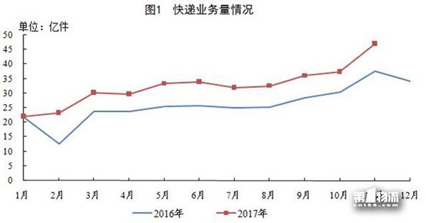 1-11月全国快递服务企业业务量累计完成358.6亿件