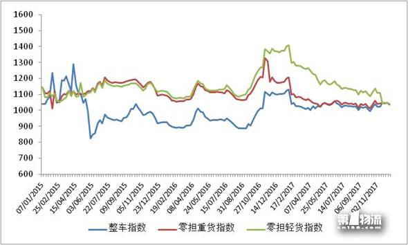 中国公路物流运价周指数报告（2017.12.15）