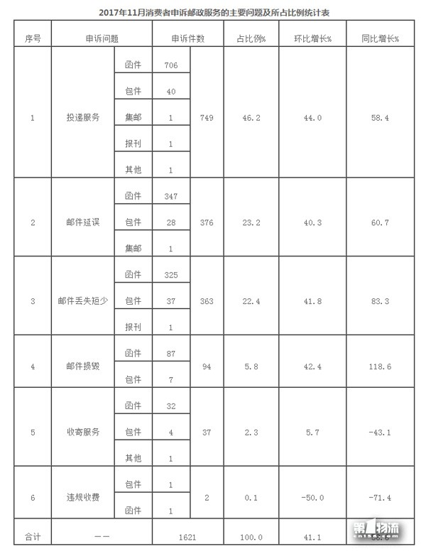 国家邮政局关于2017年11月邮政业消费者申诉情况的通告