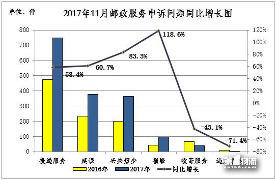 国家邮政局关于2017年11月邮政业消费者申诉情况的通告