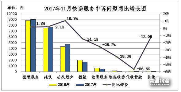 国家邮政局关于2017年11月邮政业消费者申诉情况的通告