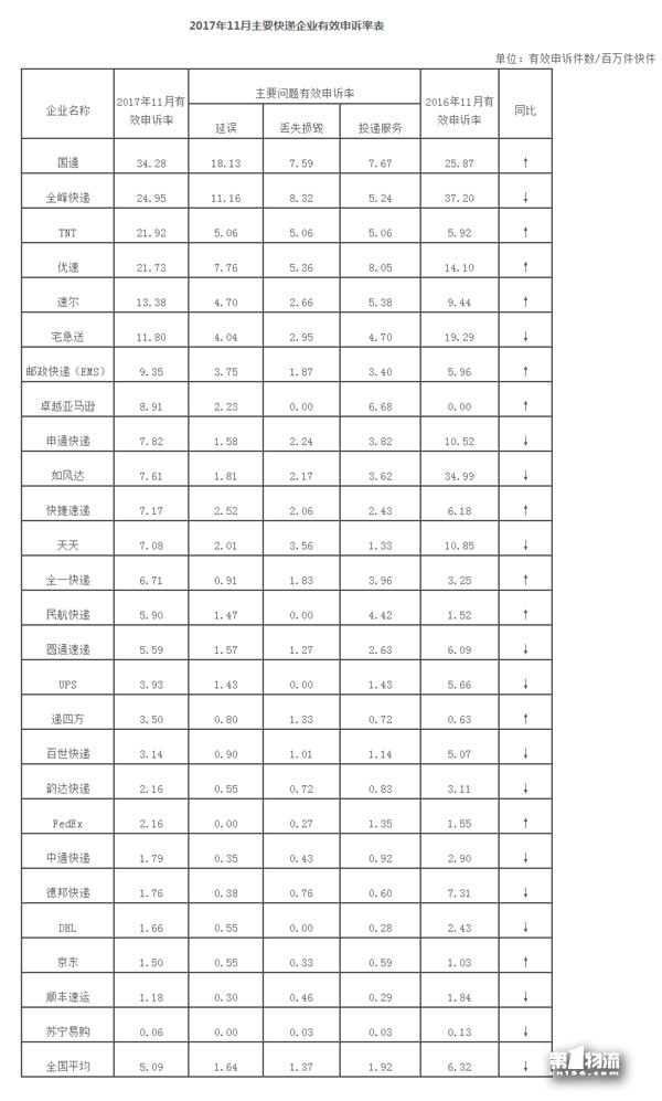 国家邮政局关于2017年11月邮政业消费者申诉情况的通告