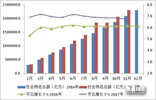 2017年1-11月物流运行情况通报