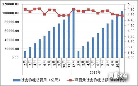 11月物流运行提质增效态势良好