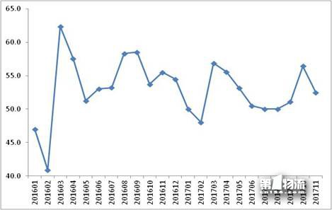 11月物流运行提质增效态势良好