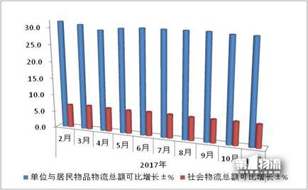 11月物流运行提质增效态势良好