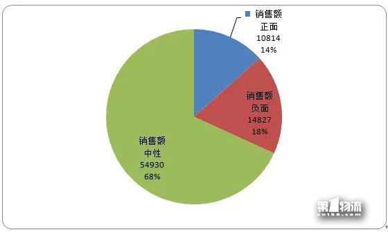 12月第3周生活物流舆情周榜：通达系全员跌出前五