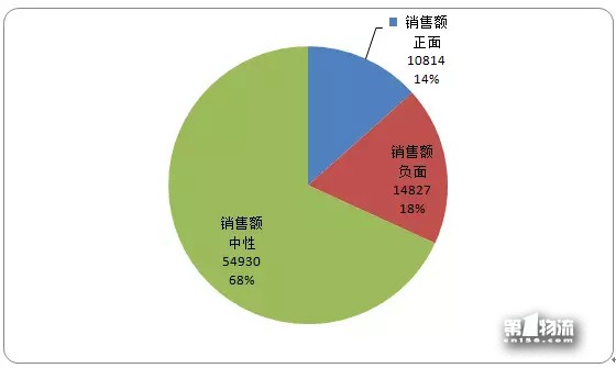 12月第3周生活物流舆情周榜：通达系全员跌出前五