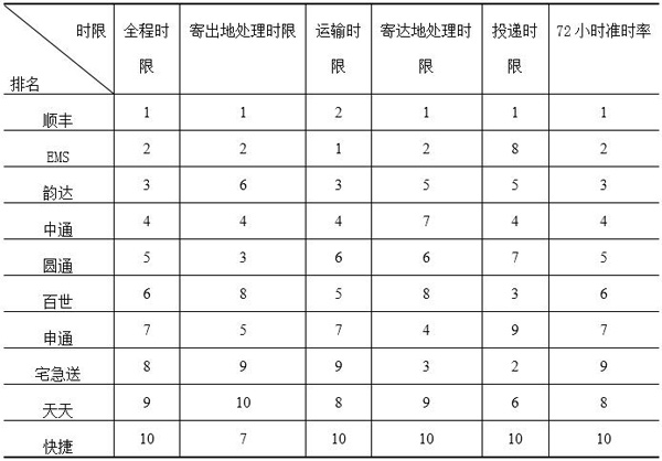 国家邮政局关于2017年快递服务时限准时率测试结果的通告