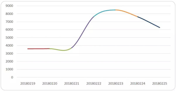 邮政业春节假期完成业务量6822万件 这个年有些不一样