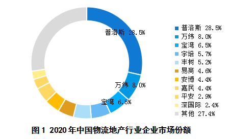 疫情背景下的物流地产智慧园区现状与未来发展趋势研究-物联云仓