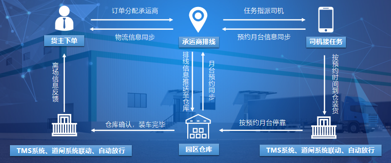 疫情背景下的物流地产智慧园区现状与未来发展趋势研究-物联云仓